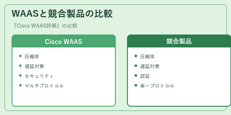 WAASと競合製品の比較