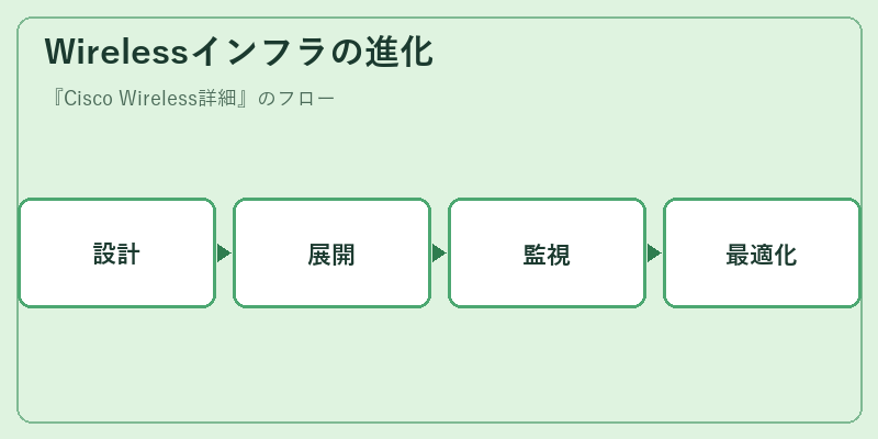 Wirelessインフラの進化