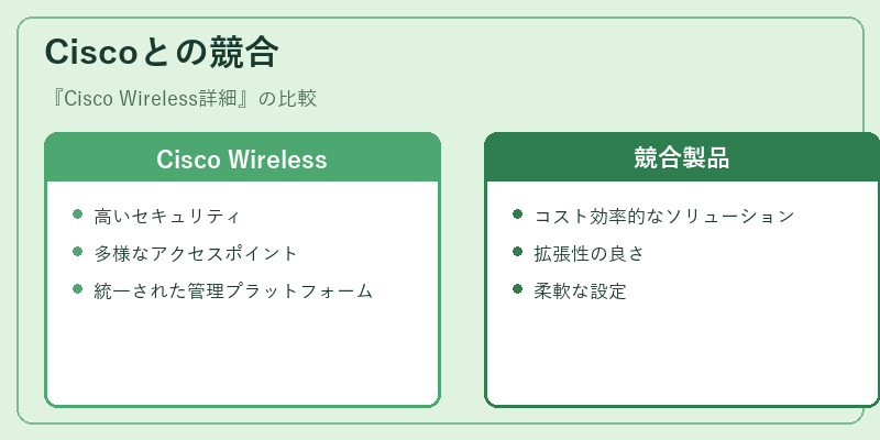 Ciscoとの競合