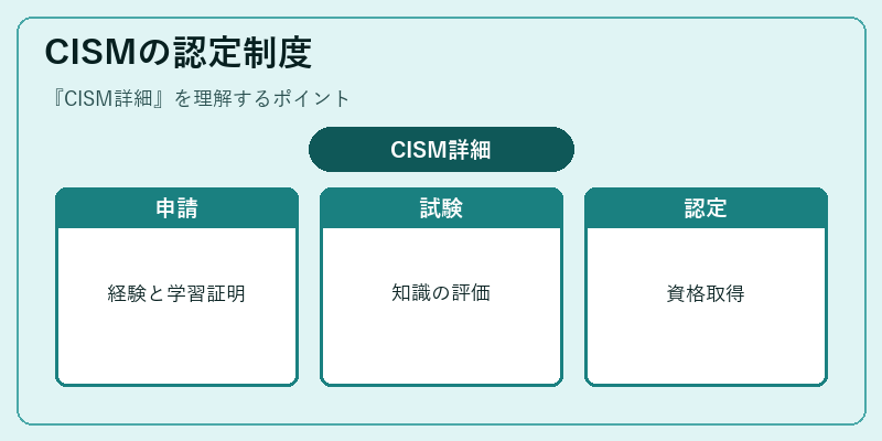 CISMの認定制度