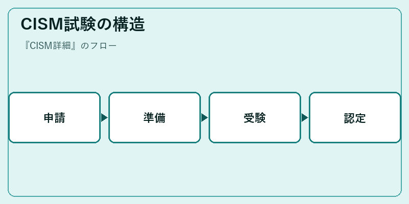 CISM試験の構造