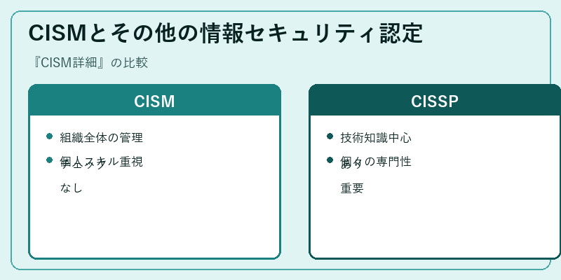CISMとその他の情報セキュリティ認定
