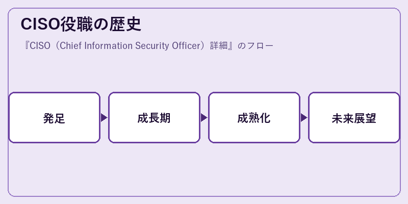 CISO役職の歴史