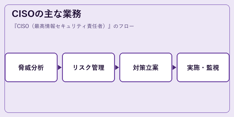 CISOの主な業務