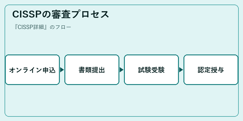 CISSPの審査プロセス