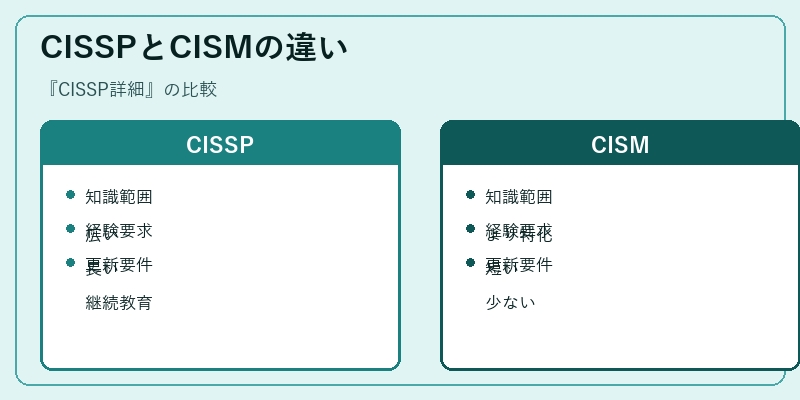CISSPとCISMの違い