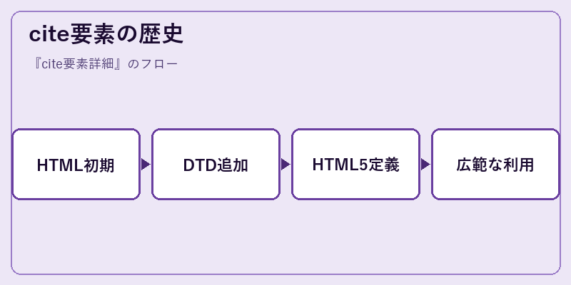cite要素の歴史
