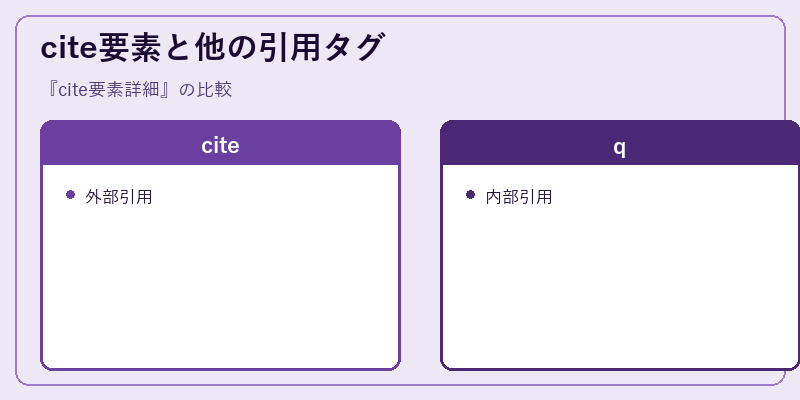 cite要素と他の引用タグ