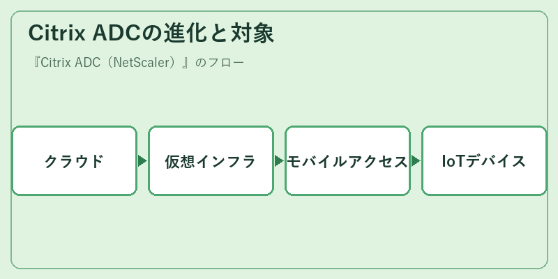 Citrix ADCの進化と対象