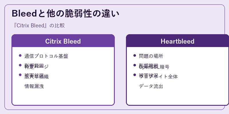 Bleedと他の脆弱性の違い