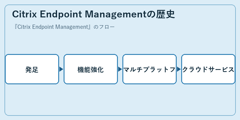 Citrix Endpoint Managementの歴史