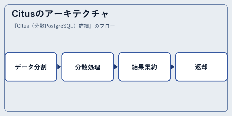 Citusのアーキテクチャ