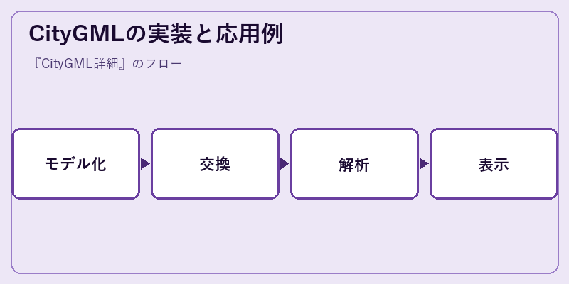 CityGMLの実装と応用例