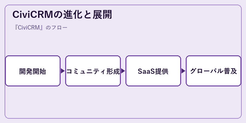 CiviCRMの進化と展開