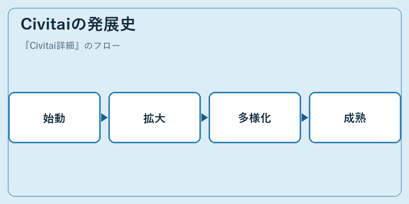 Civitaiの発展史