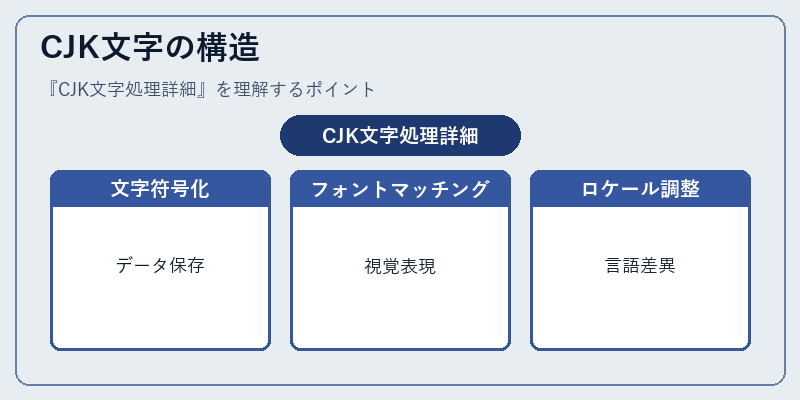 CJK文字の構造