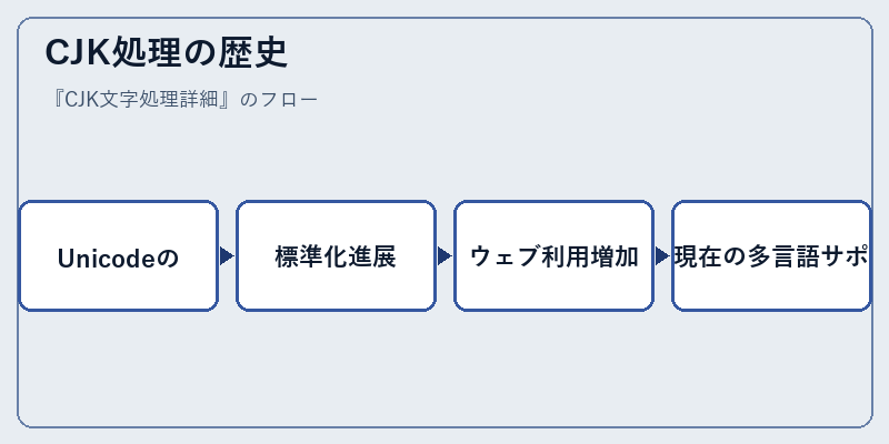 CJK処理の歴史