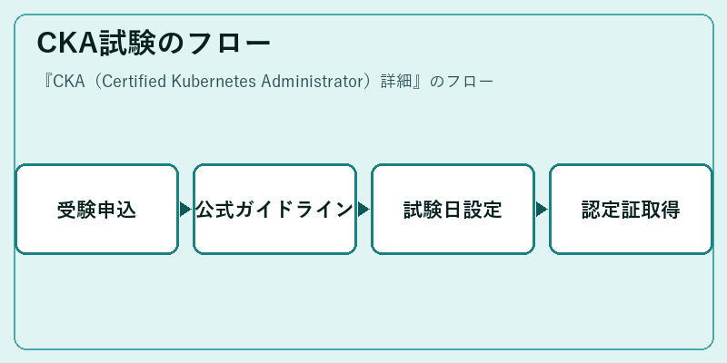 CKA試験のフロー