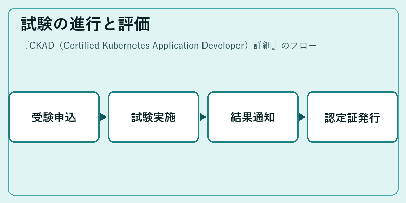 試験の進行と評価