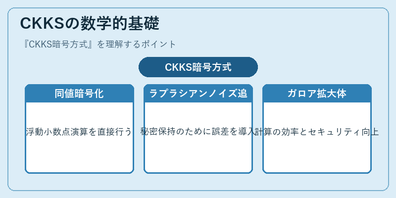 CKKSの数学的基礎