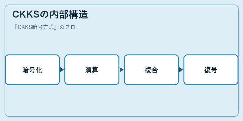 CKKSの内部構造