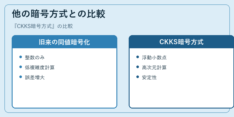 他の暗号方式との比較