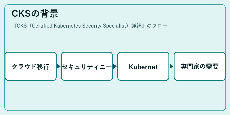 CKSの背景