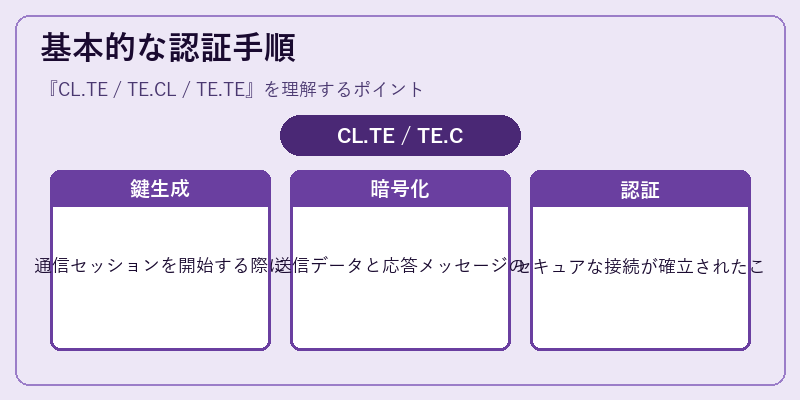 基本的な認証手順