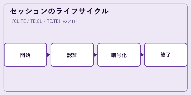 セッションのライフサイクル