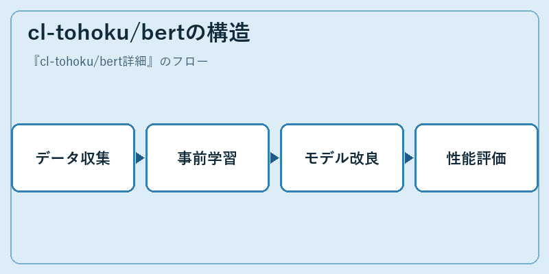 cl-tohoku/bertの構造