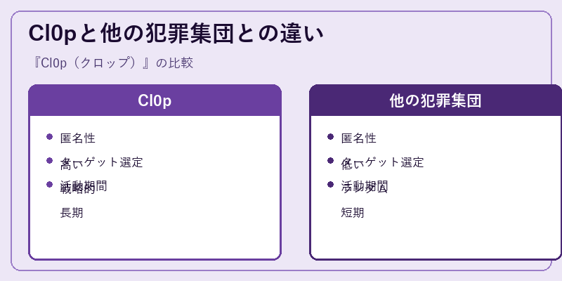 Cl0pと他の犯罪集団との違い
