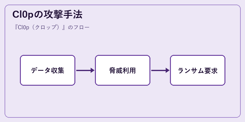 Cl0pの攻撃手法