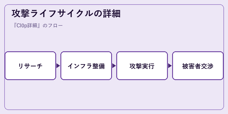 攻撃ライフサイクルの詳細