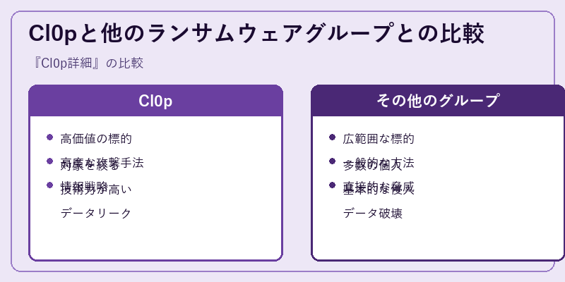 Cl0pと他のランサムウェアグループとの比較