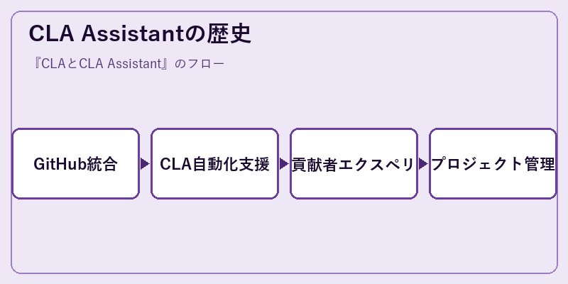 CLA Assistantの歴史