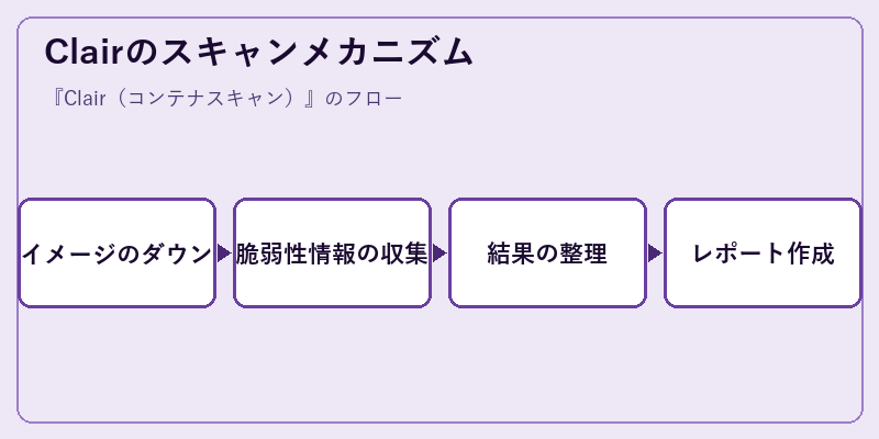 Clairのスキャンメカニズム