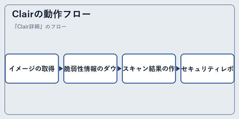 Clairの動作フロー