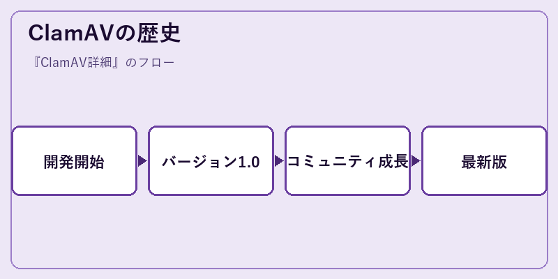 ClamAVの歴史