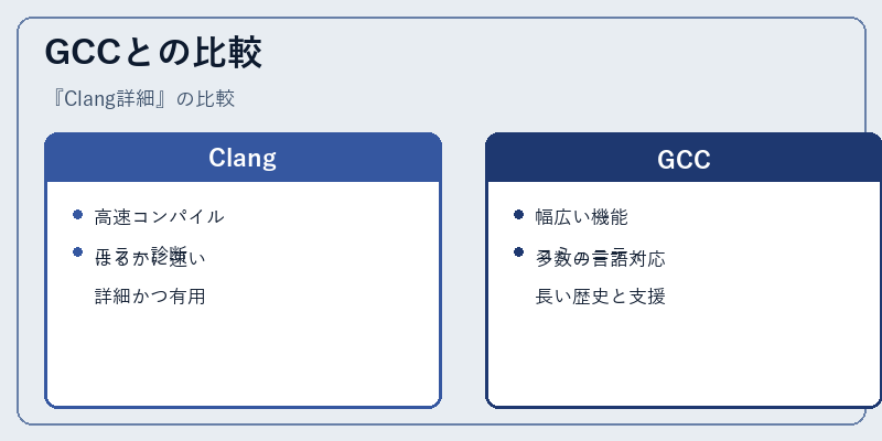 GCCとの比較