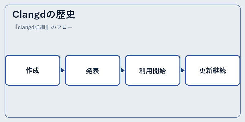 Clangdの歴史
