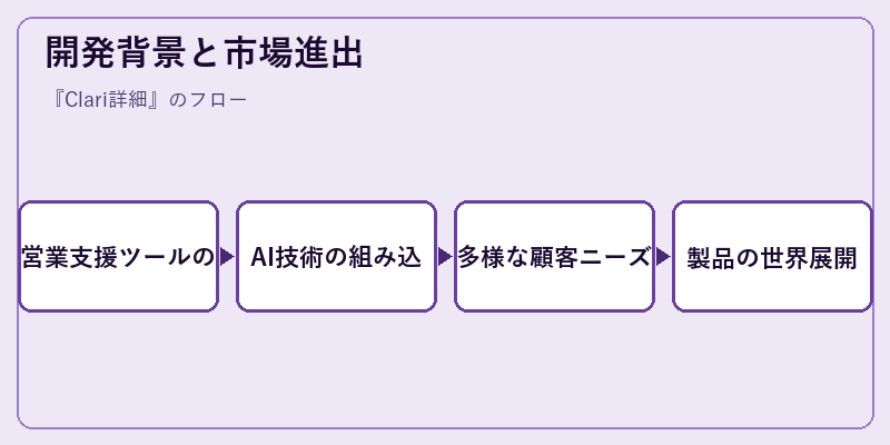 開発背景と市場進出
