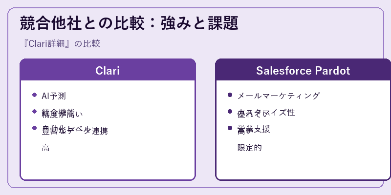 競合他社との比較：強みと課題