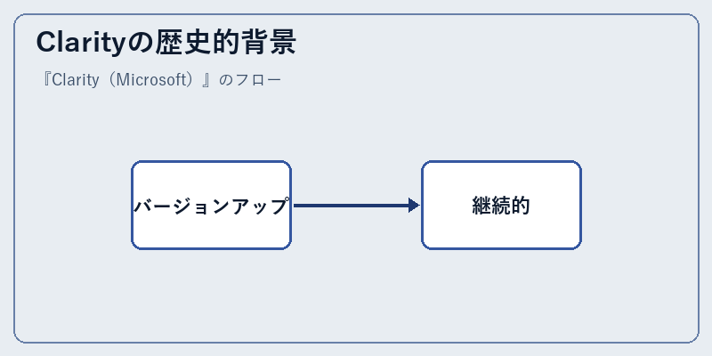 Clarityの歴史的背景