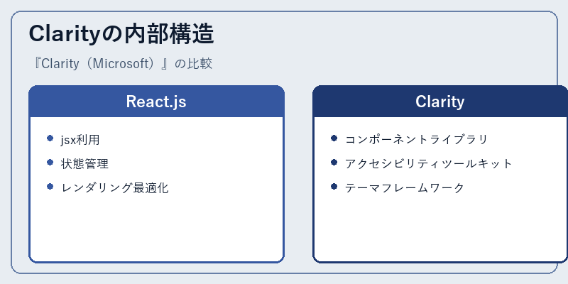 Clarityの内部構造