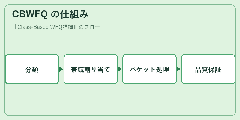 CBWFQ の仕組み