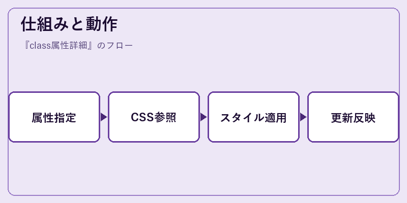 仕組みと動作
