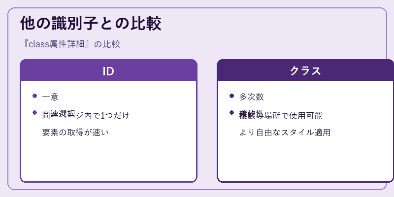 他の識別子との比較