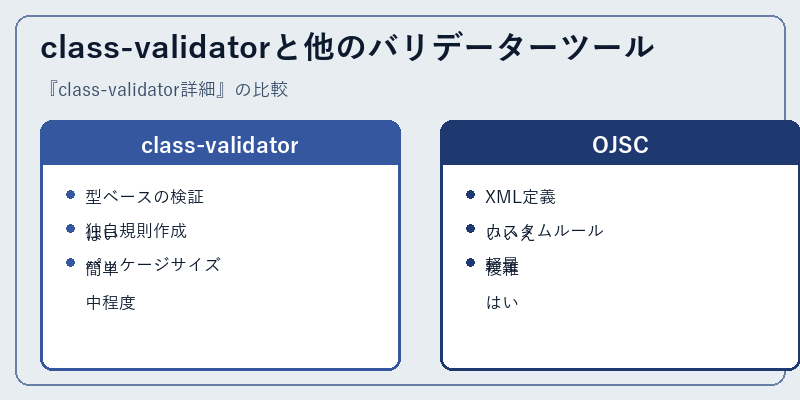 class-validatorと他のバリデーターツール