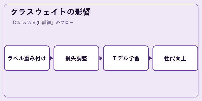 クラスウェイトの影響