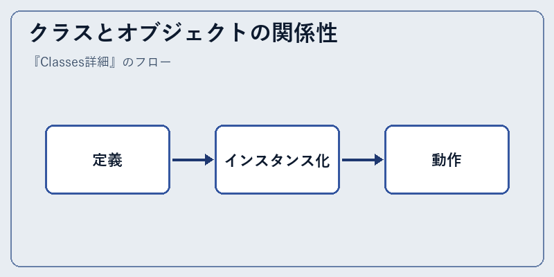 クラスとオブジェクトの関係性